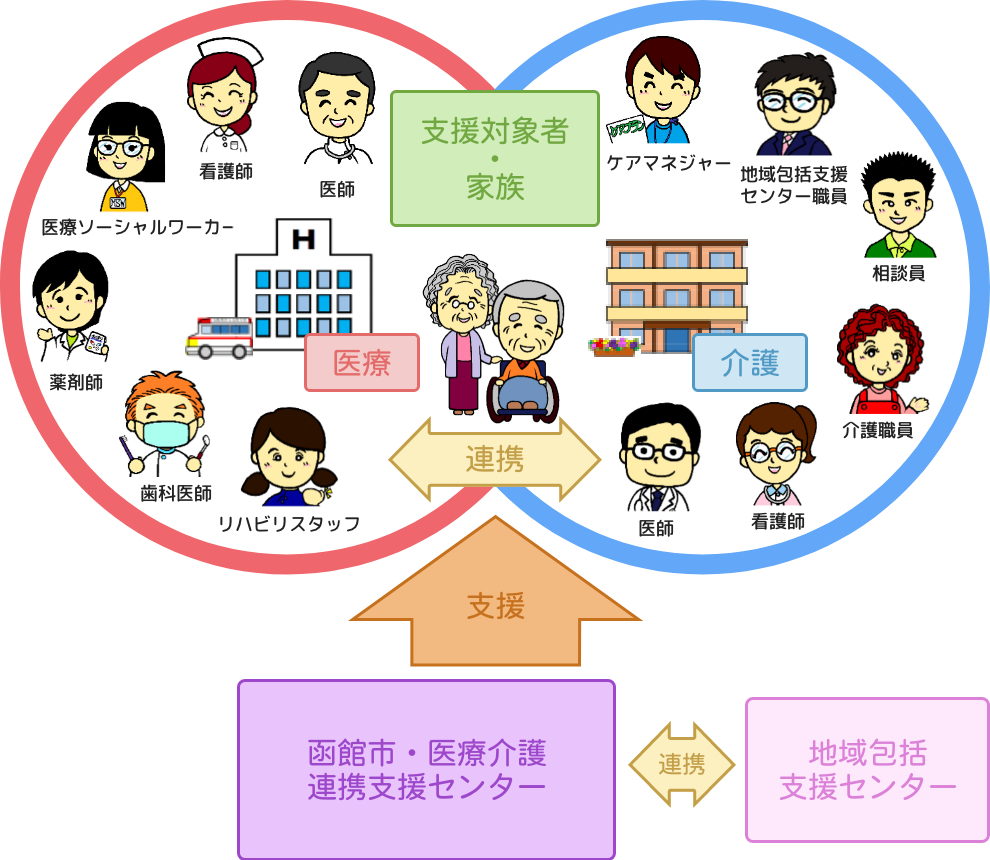 函館市医療・介護連携支援センターとは